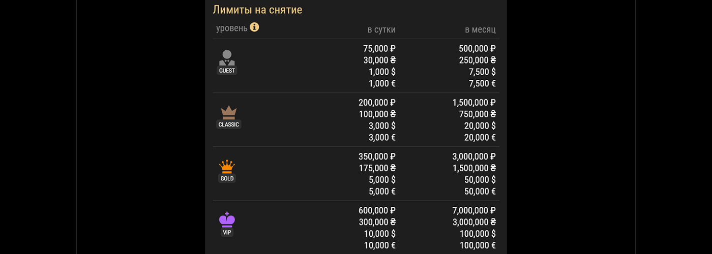 Какие есть лимиты на вывод денег из онлайн казино. 